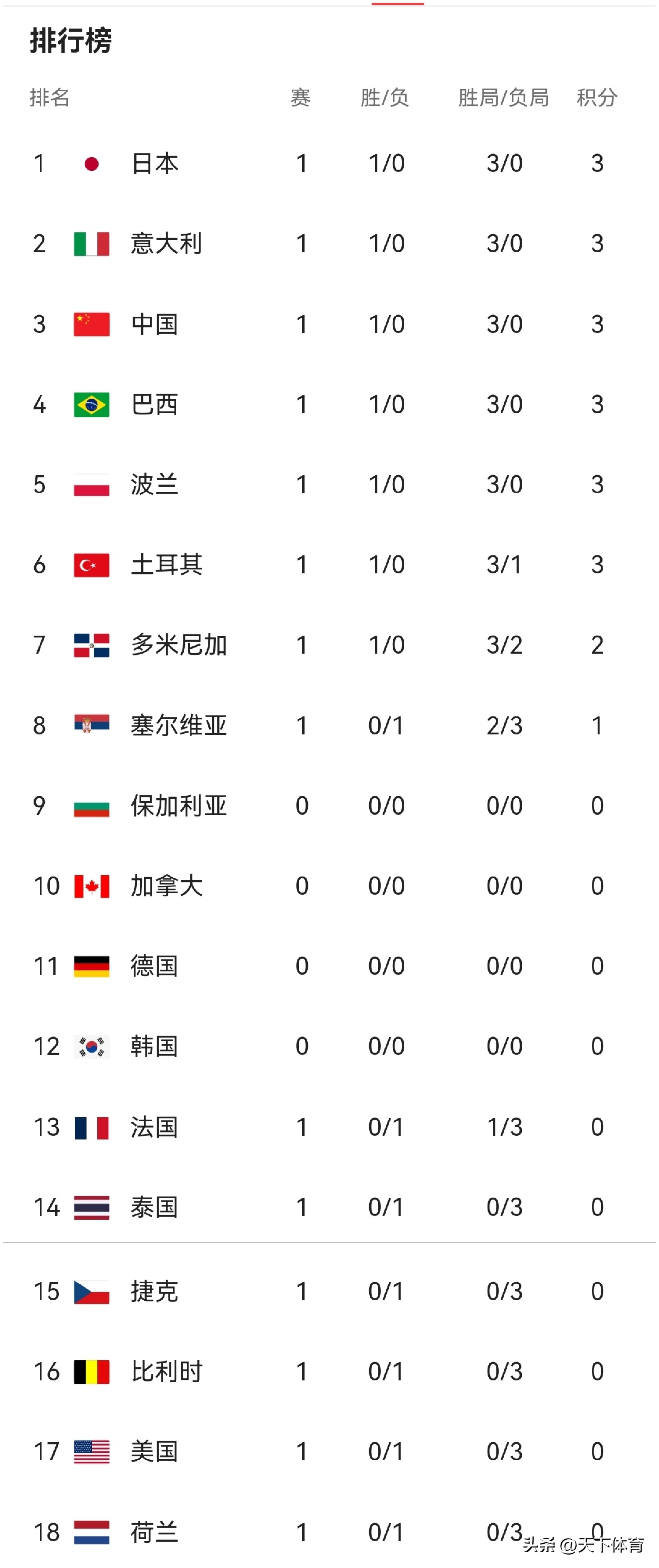 爱游戏官网-意大利逆转波兰，小组赛全胜晋级！