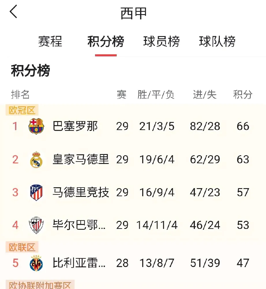 包含马德里皇家贝蒂斯巴萨积分榜争夺剧烈的词条 包含马德里皇家贝蒂斯巴萨积分榜争夺剧烈的词条