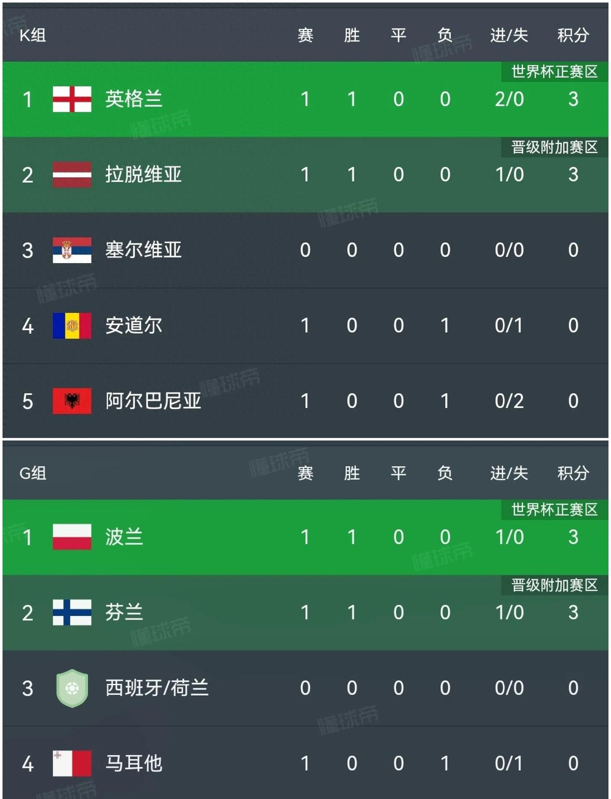 波兰再胜保加利亚，欧洲杯资格赛晋级形势良好的简单介绍