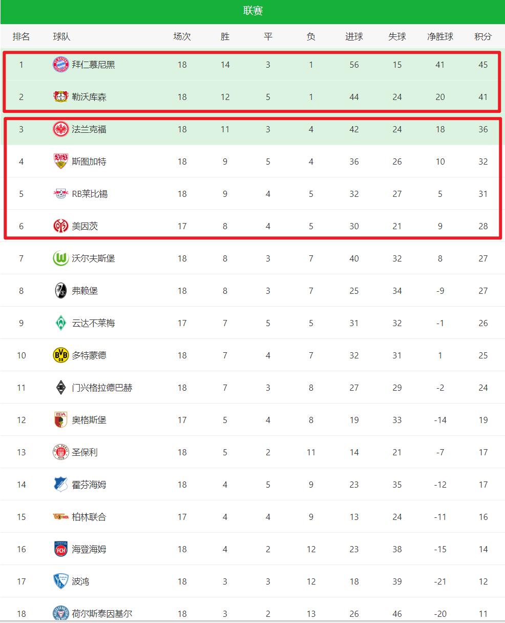 爱游戏官网-包含拜仁慕尼黑主场取胜，继续领跑德甲积分榜的词条